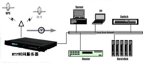 扬州BGP服务器的centos系统同步时间的方法